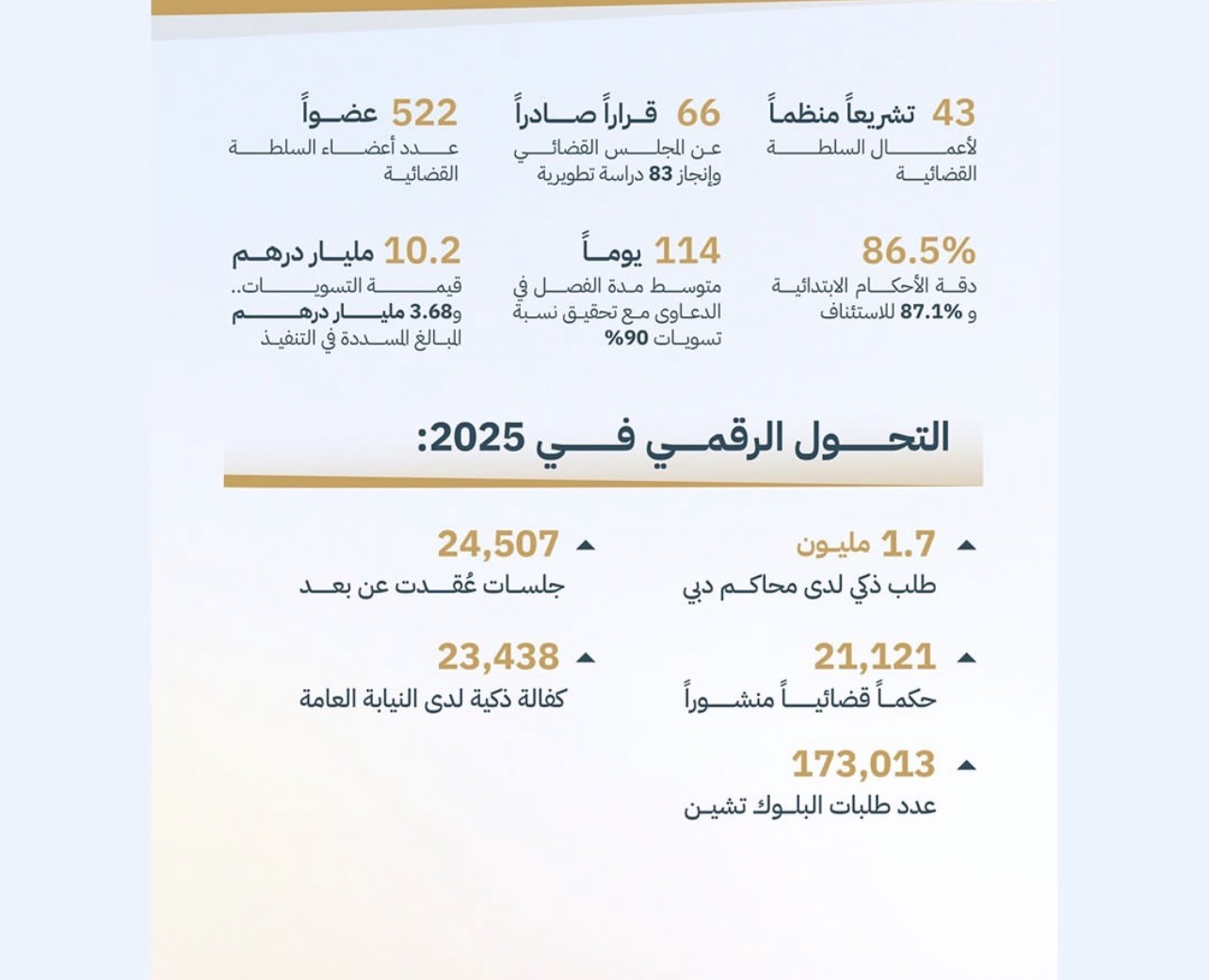 His Highness Chairs Judicial Council Meeting, Launches 2025 Annual Report